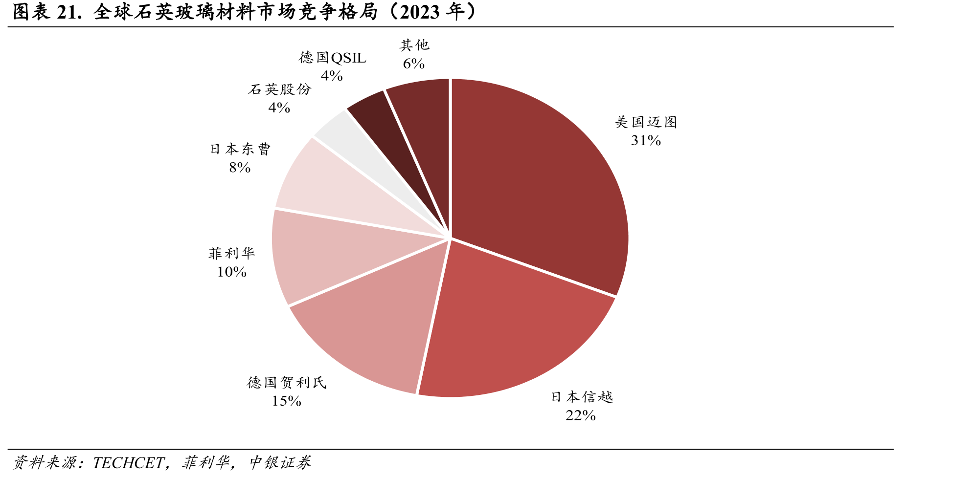 图表21.全球石英玻璃材料市场竞争格局（2023年）