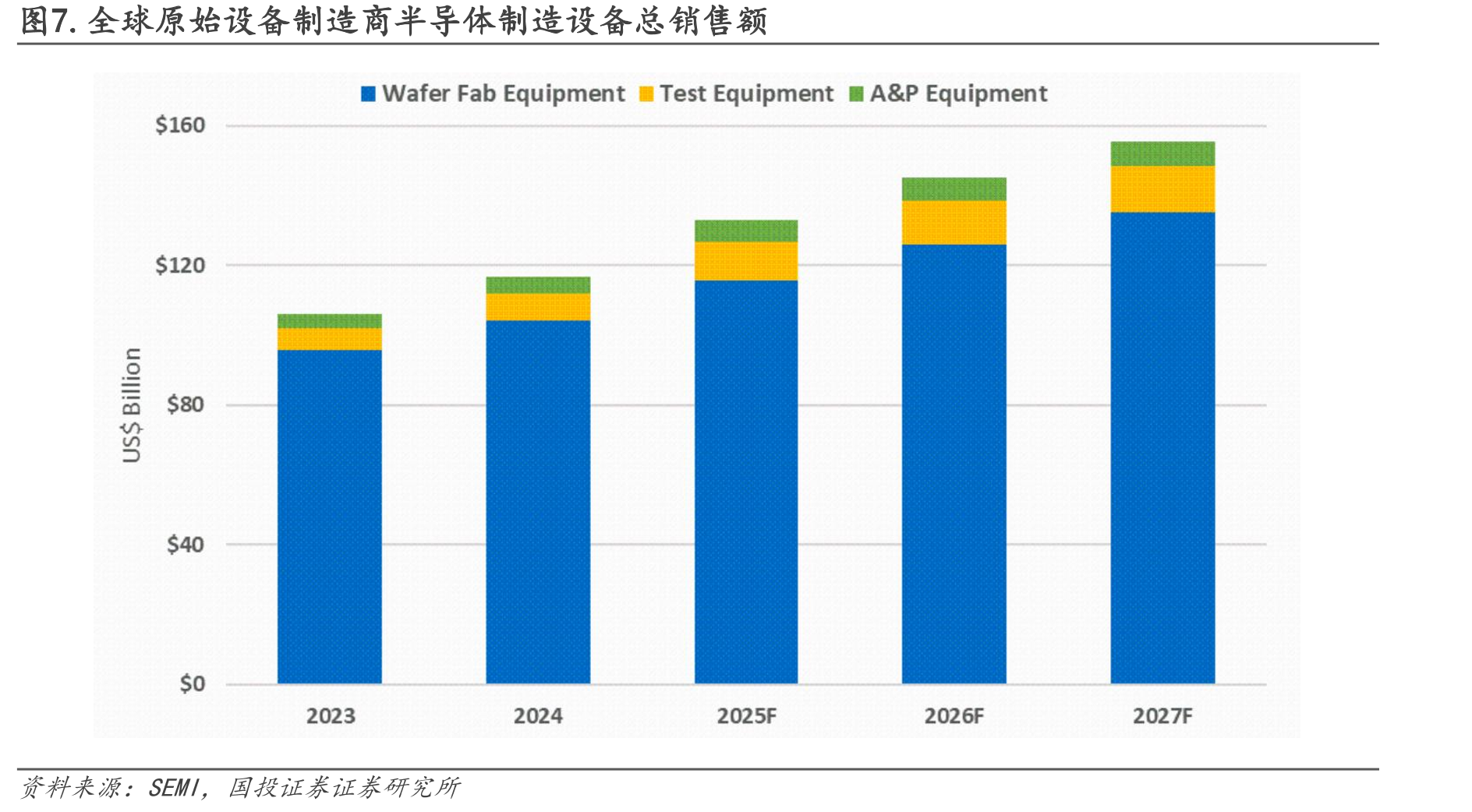 图7.全球原始设备制造商半导体制造设备总销售额