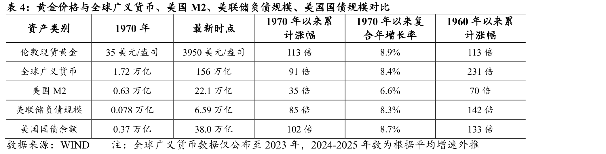 黄金与全球及主要国家名义和实际GDP（美元计）及物价水平（美元衡量）对比_第3页