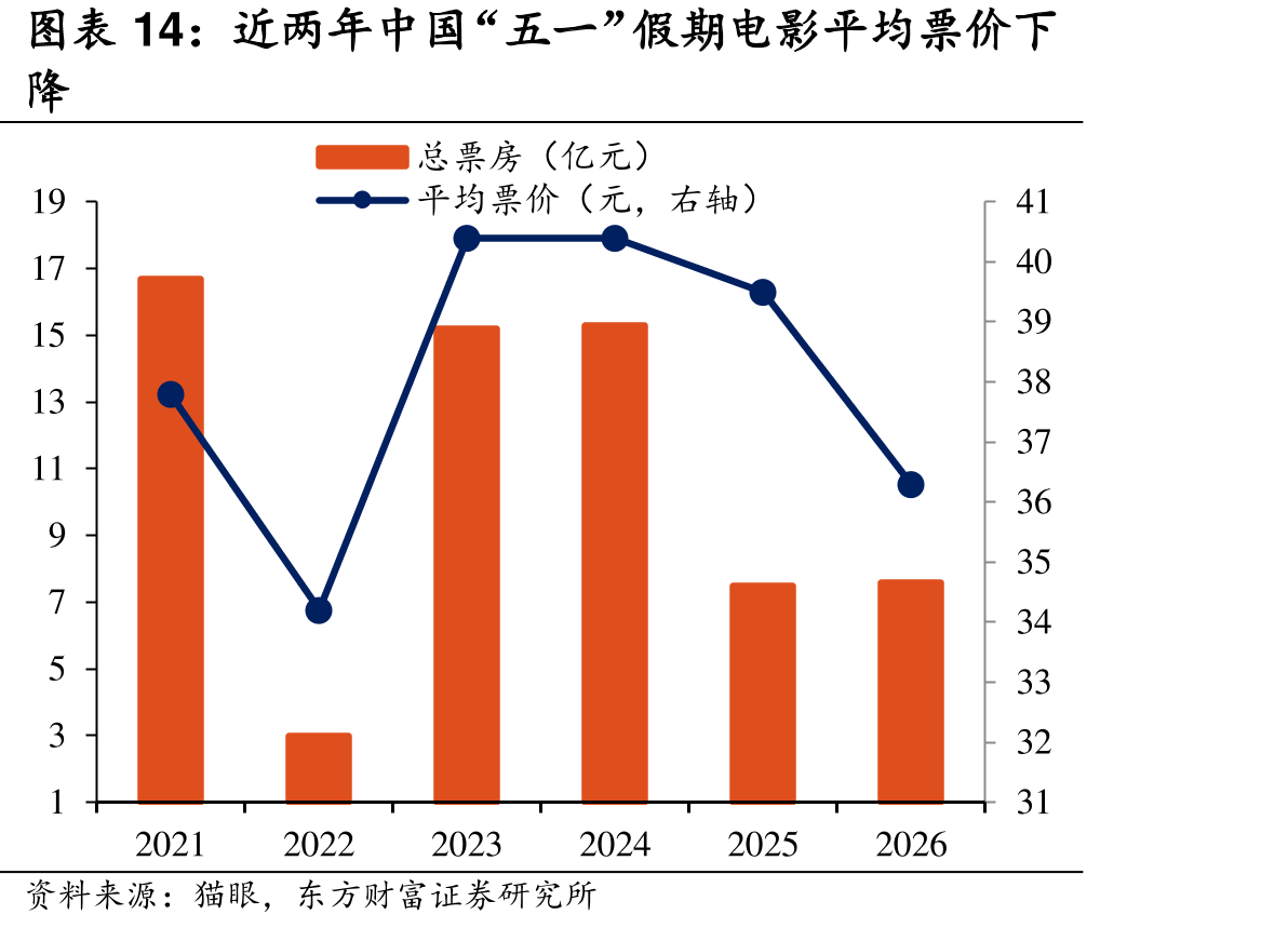 近两年中国“五一”假期电影平均票价下