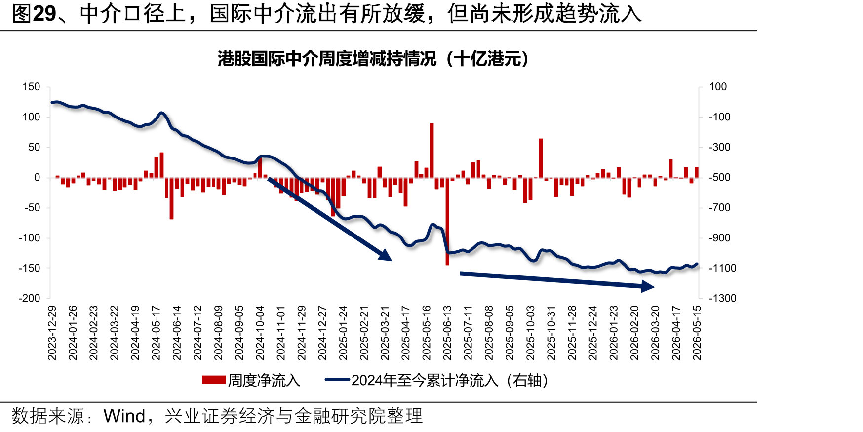 图29、中介口径上，国际中介流出有所放缓，但尚未形成趋势流入