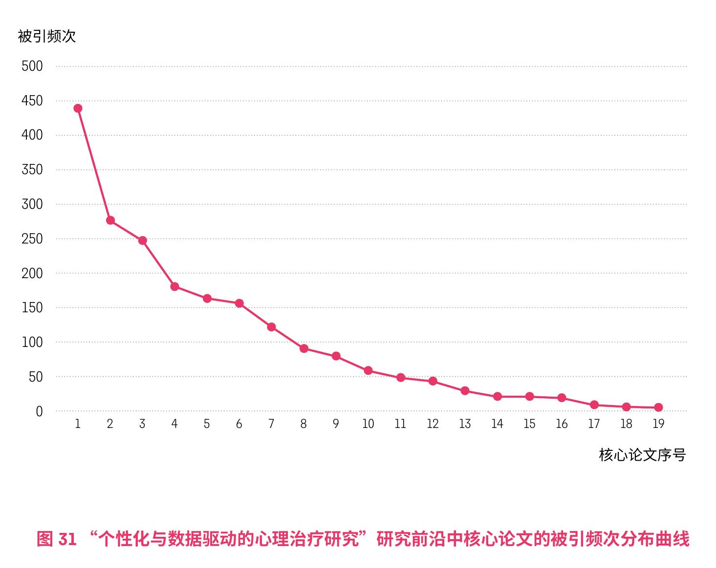 图20“超导二极管效应研究”研究前沿中核心论文的被引频次分布曲线_第4页