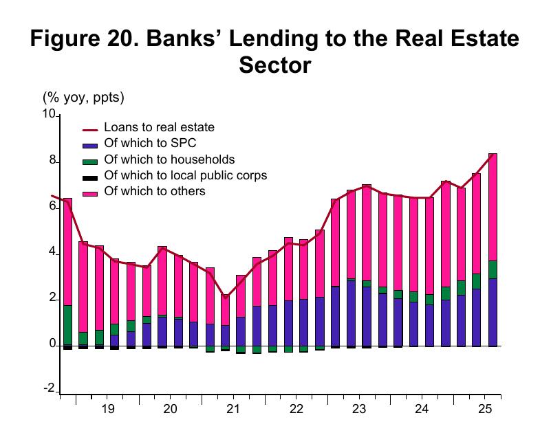图20：. Banks' Lending to the Real Estate
