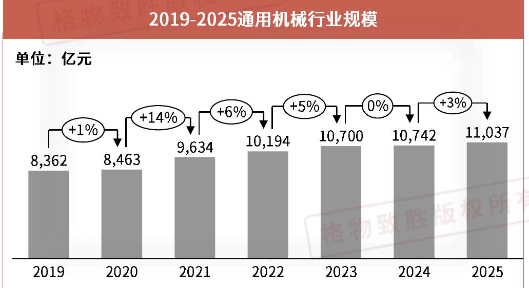 2019-2025通用机械行业规模