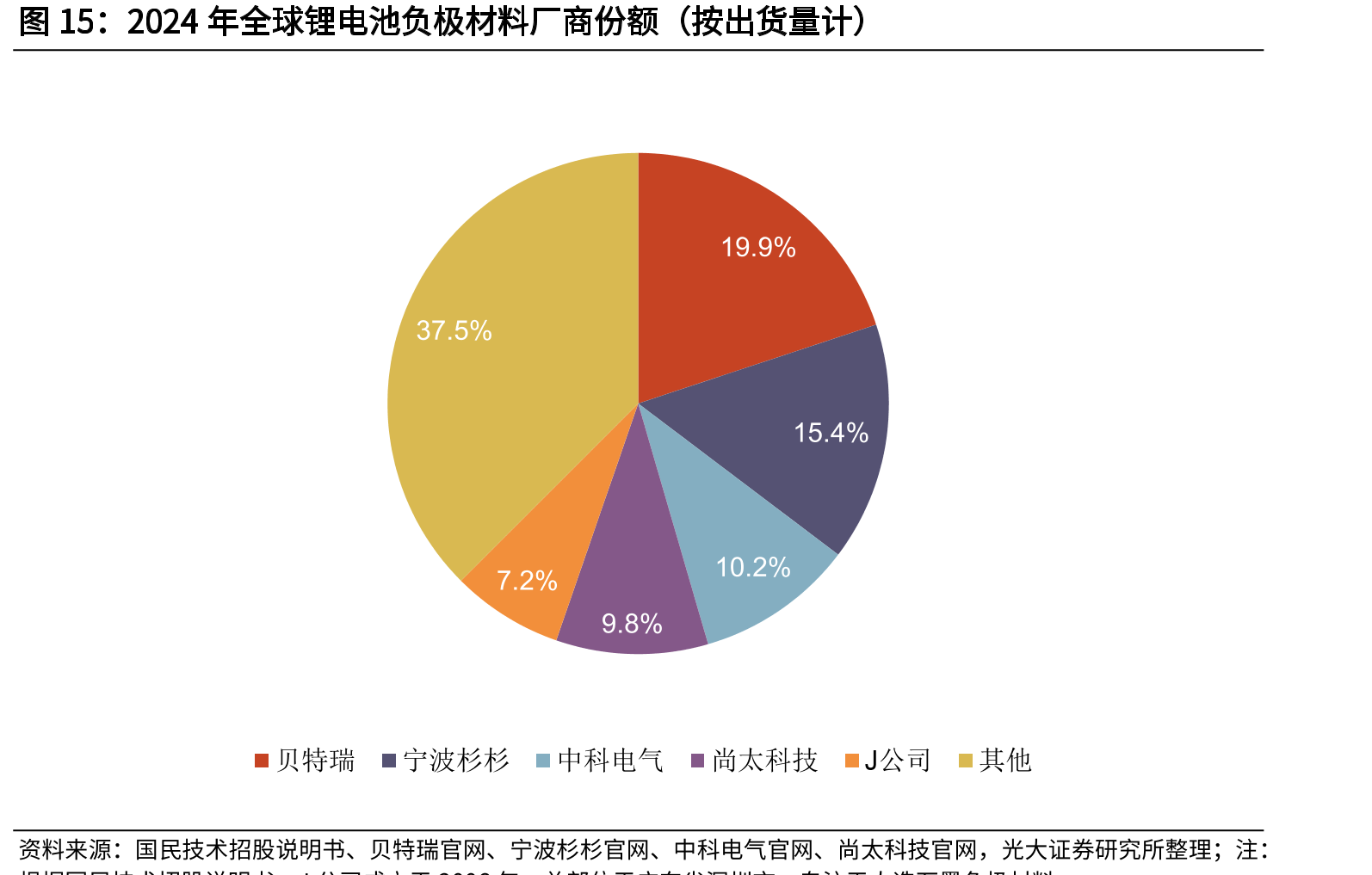 2024年全球锂电池负极材料厂商份额（按出货量计）