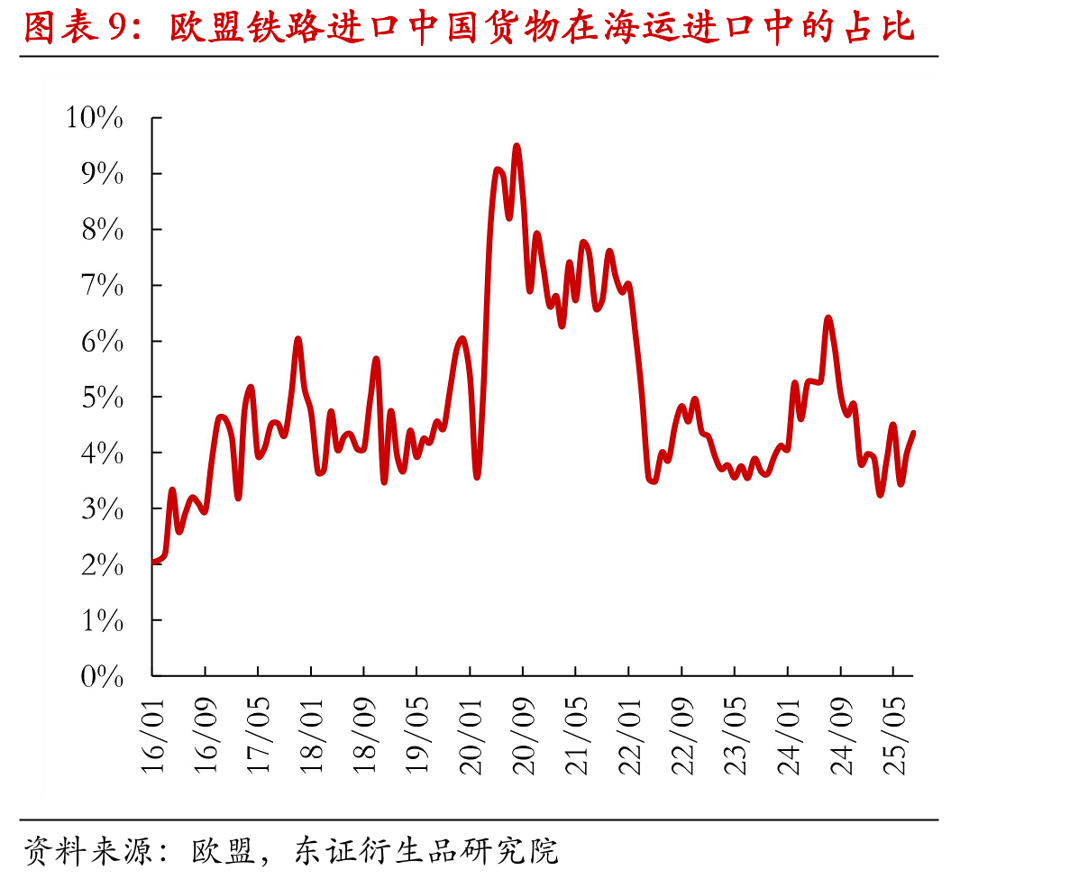 欧盟铁路进口中国高低附加值商品占比差_第2页