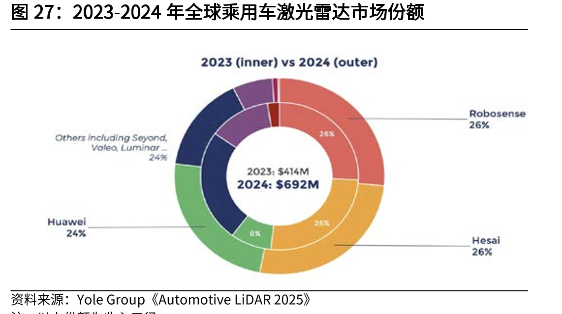 2023-2024年全球乘用车激光雷达市场份额