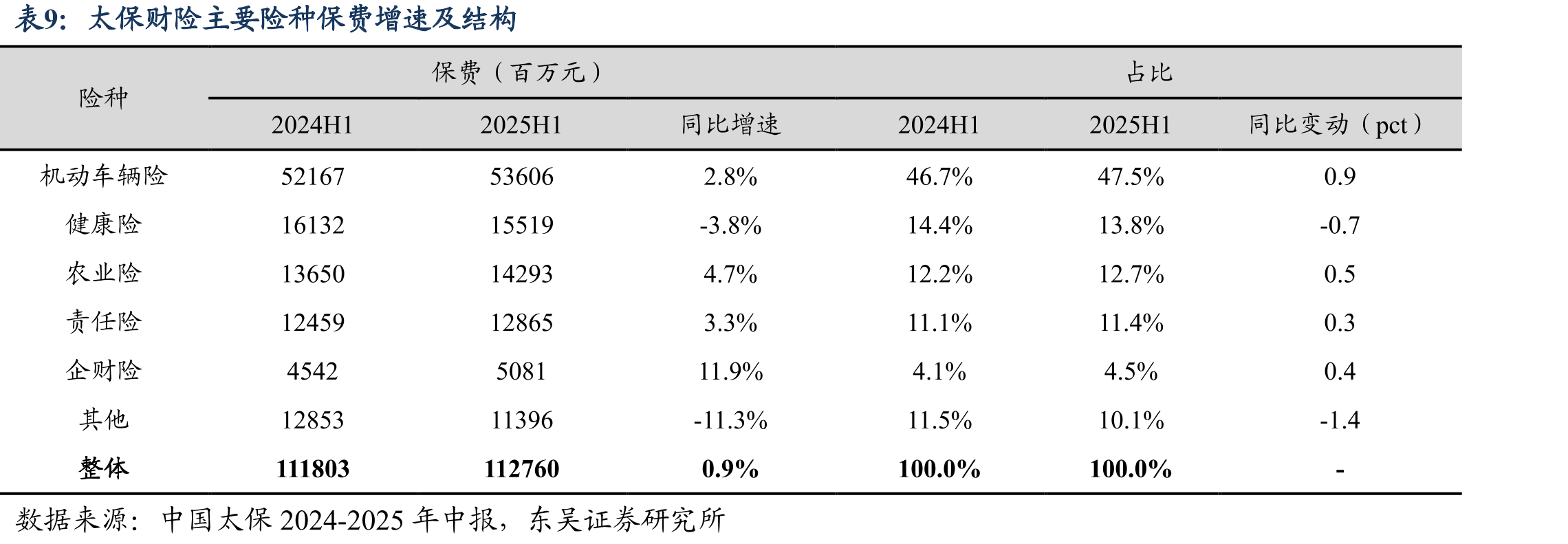 2025H1银保渠道在上市险企新单保费中占比提高_第3页