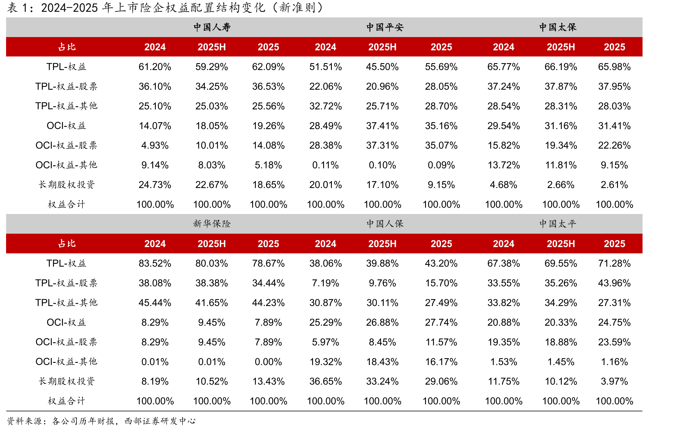 2024-2025年上市险企权益配置结构变化（新准则）