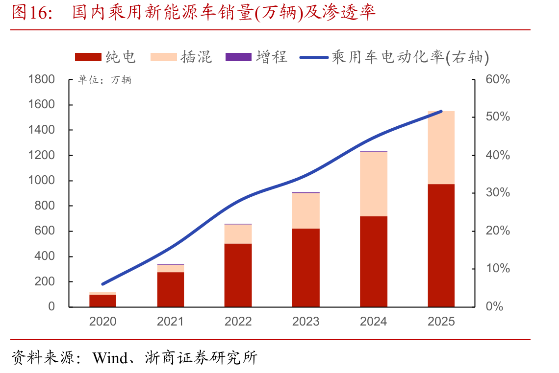 国内乘用新能源车销量(万辆)及渗透率