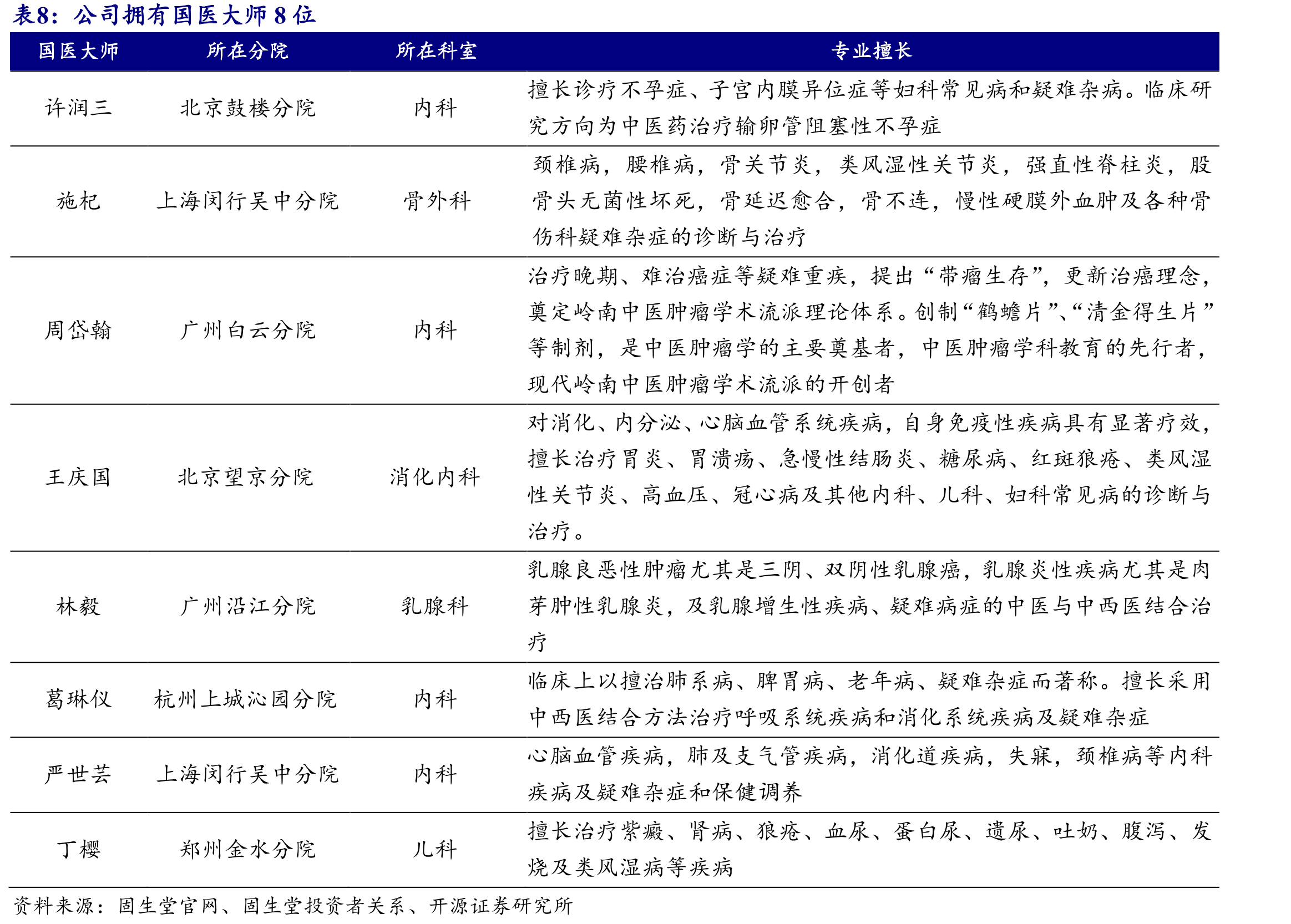2025-2027年固生堂各版块营收预计稳健增长（单位：百万元）_第3页