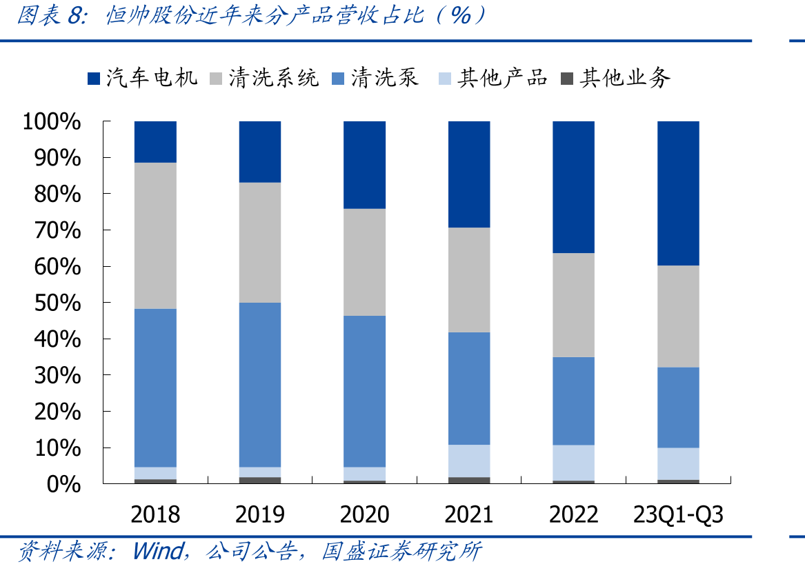 恒帅股份主要电机产品主要性能、技术指标与客户规划及行业通用标准对比_第4页