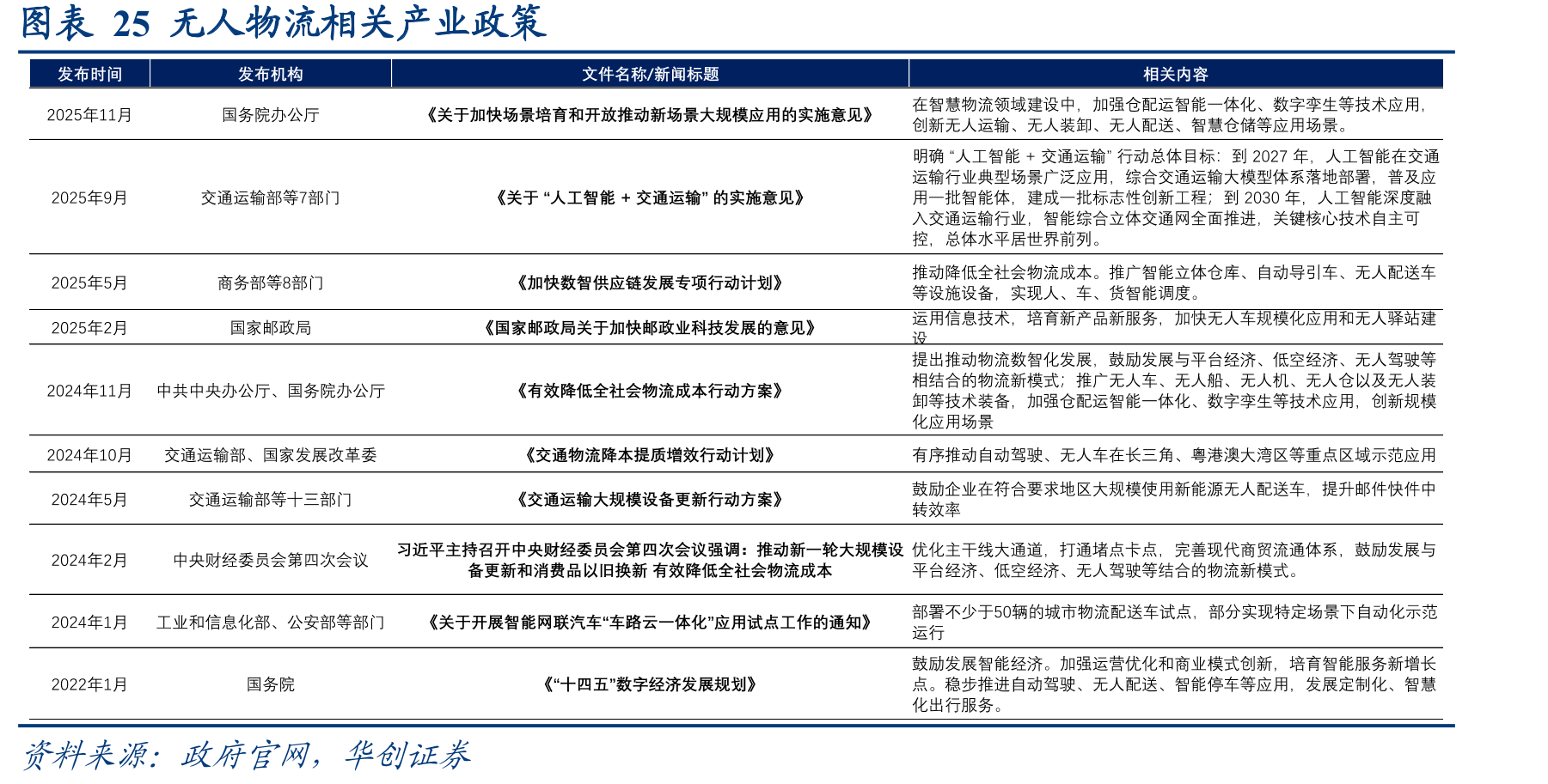 图表25无人物流相关产业政策