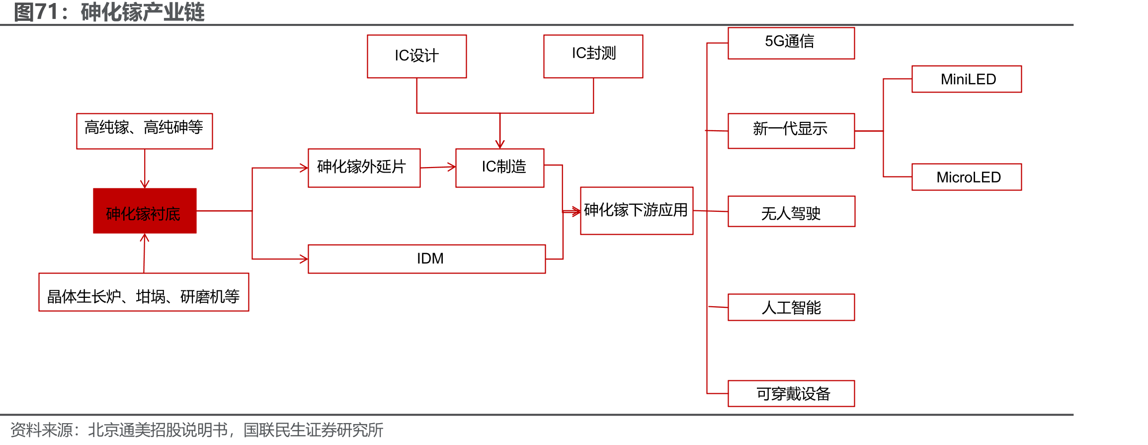 砷化镓产业链