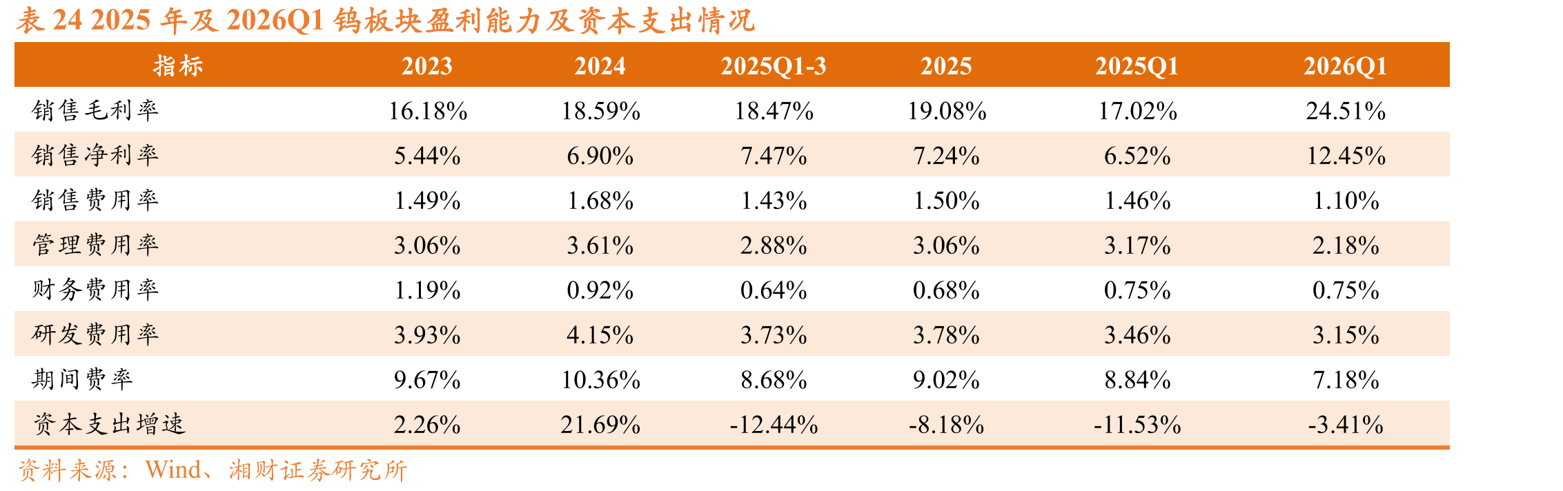 表242025年及2026Q1钨板块盈利能力及资本支出情况