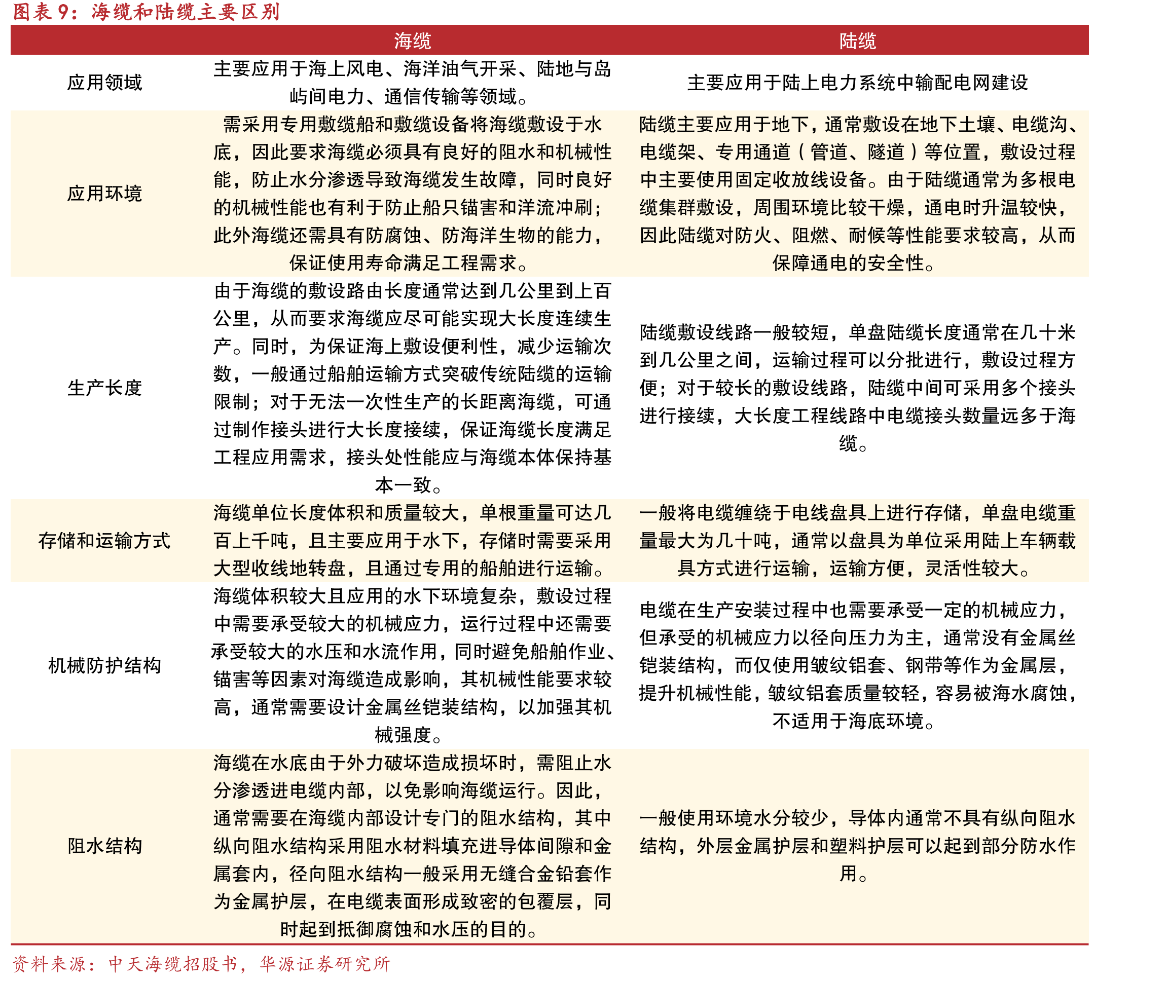 2023年各地区中高压（HV+MV）和超高压（EHV）_第2页