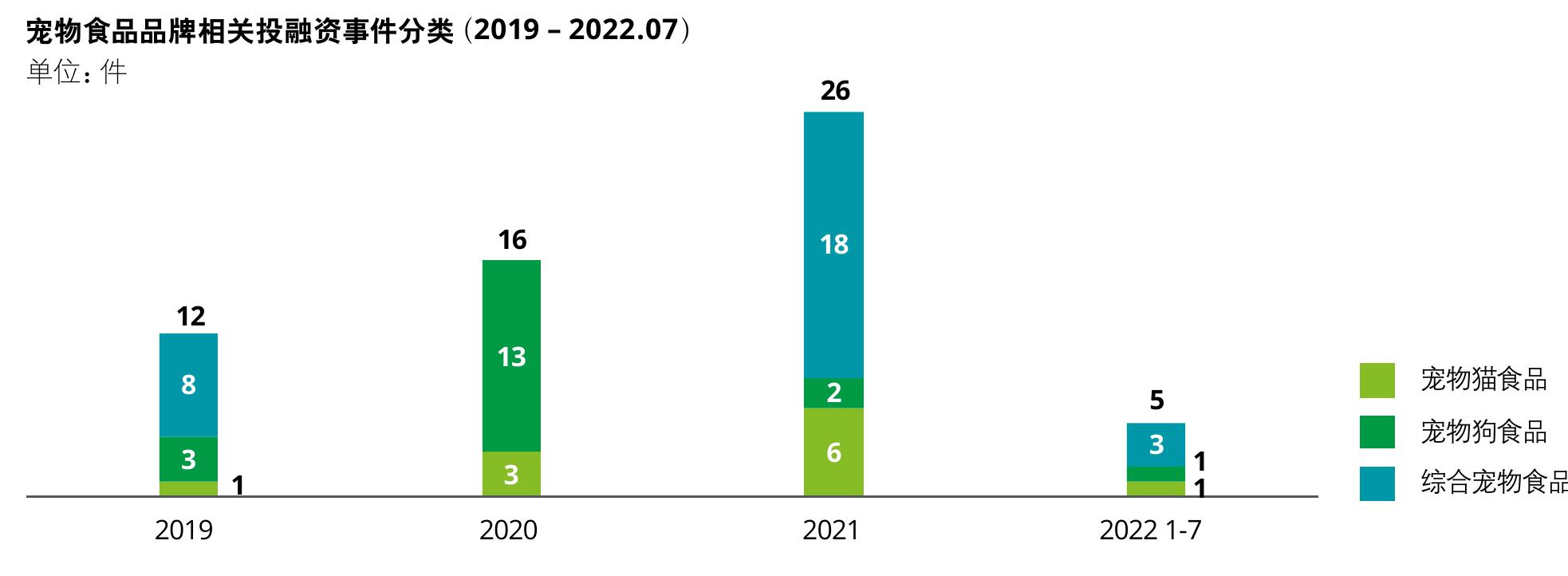 中国宠物食品CR3及CR10市场份额（2018-2021)_第2页