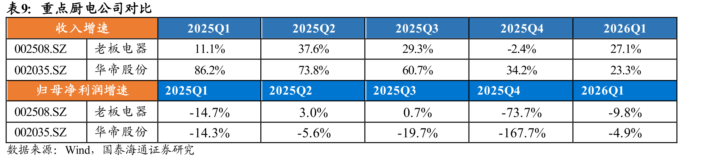 2026Q1家电分子板块"存货增速－营收增速"差值（单位：pct）_第4页