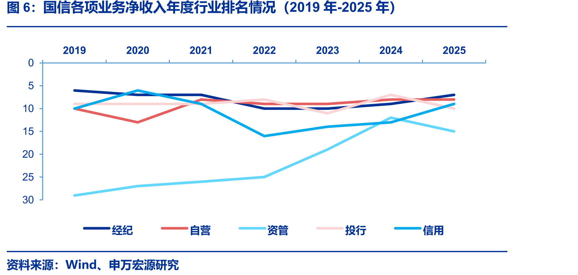 国信各项业务净收入年度行业排名情况（2019年-2025年）
