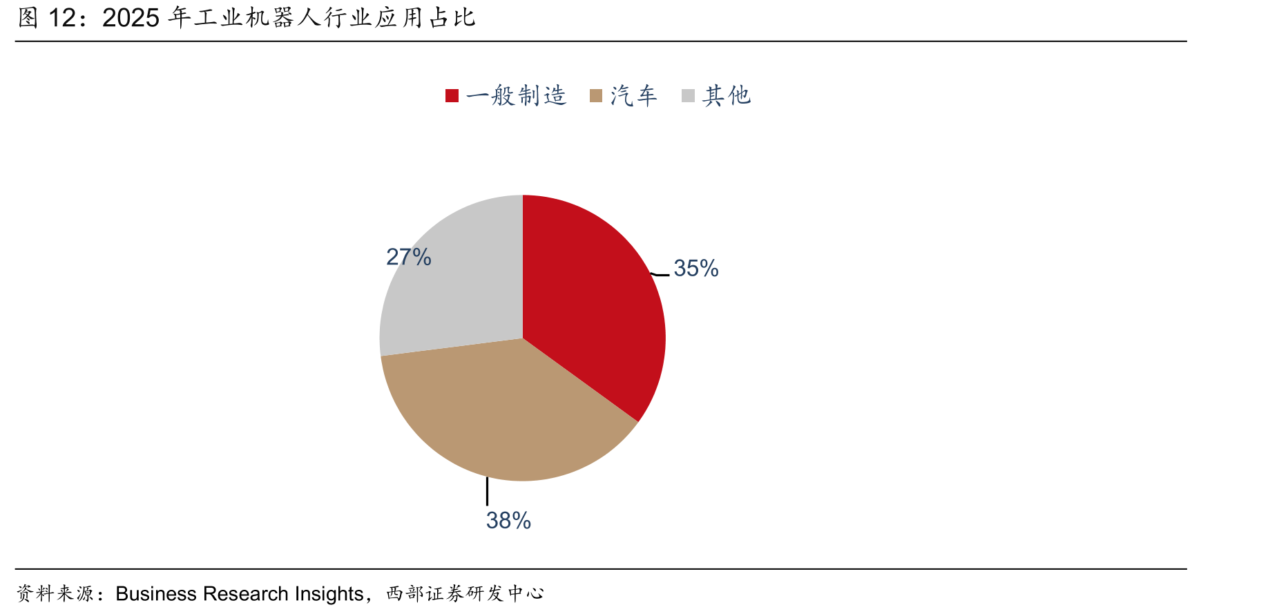 2025年工业机器人行业应用占比