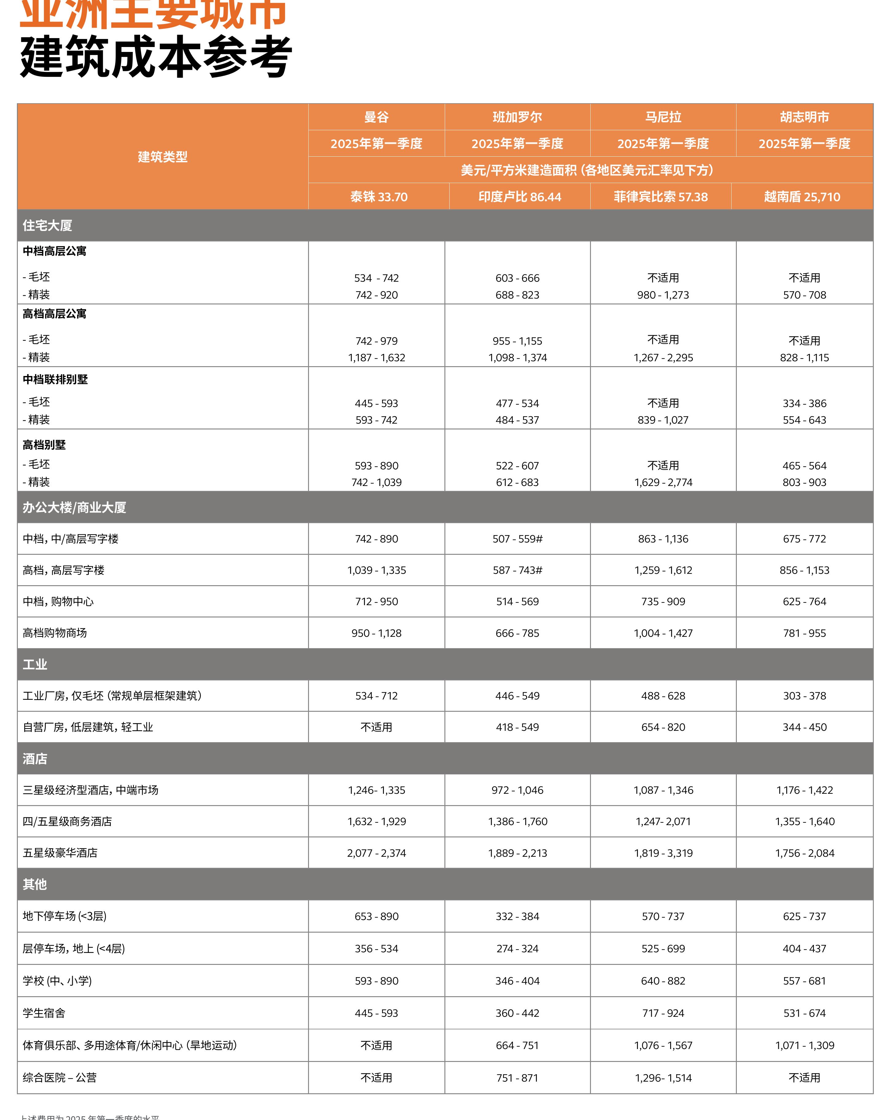 建筑工程产值（人民币：10亿）_第3页