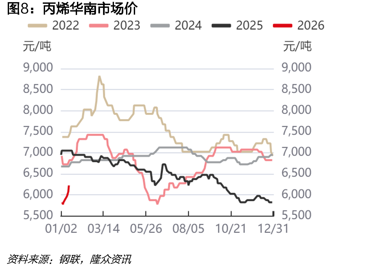 丙烯中国CFR-石脑油日本CFR_第3页