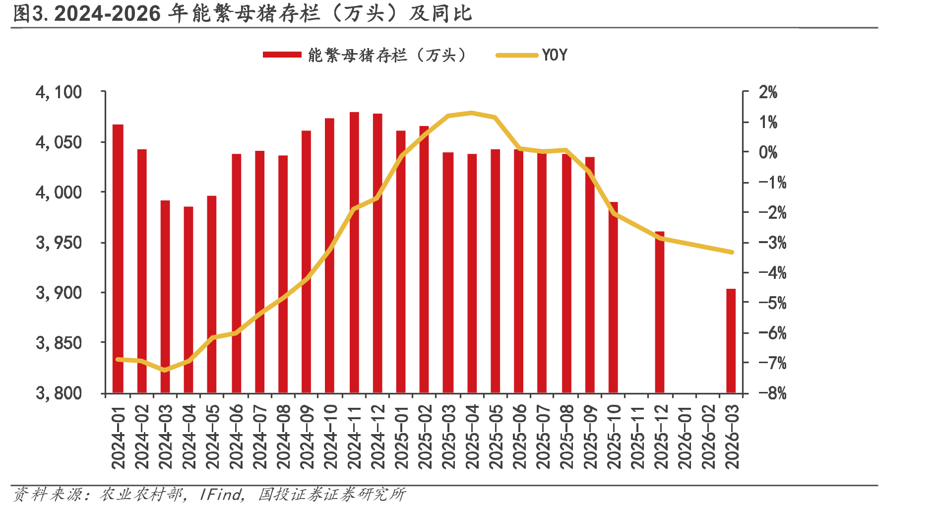 图3.2024-2026年能繁母猪存栏（万头）及同比