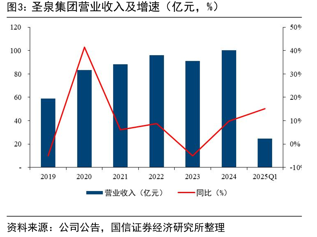 圣泉集团营业收入及增速（亿元，%）