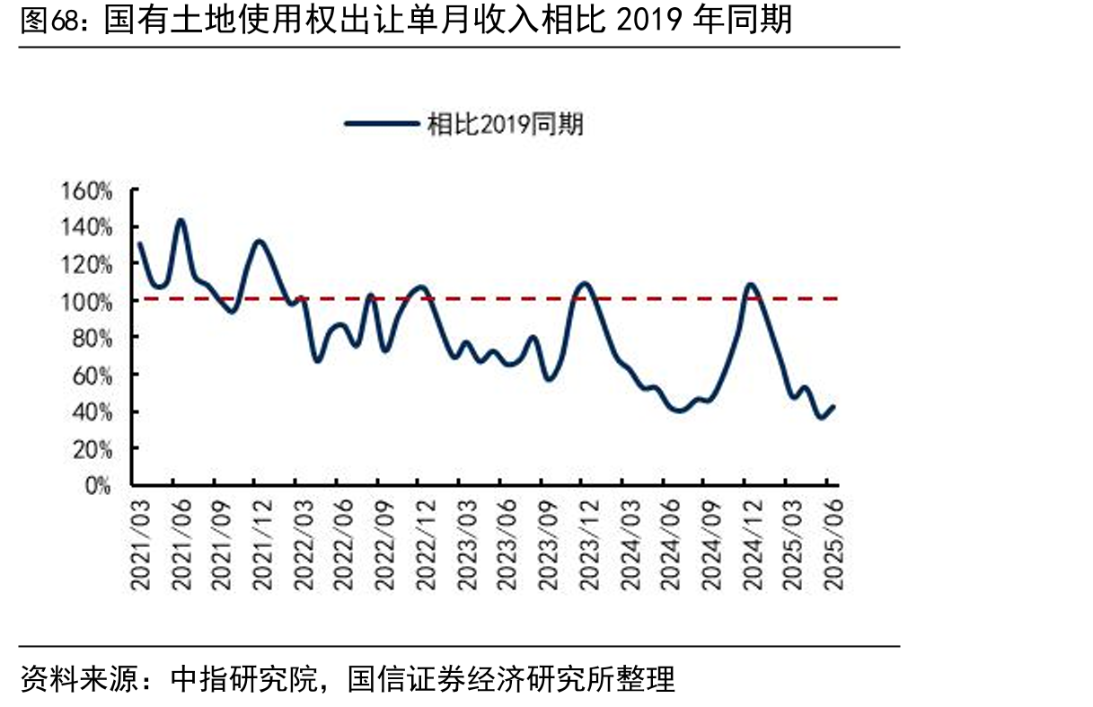 国有土地使用权出让单月收入相比2019年同期