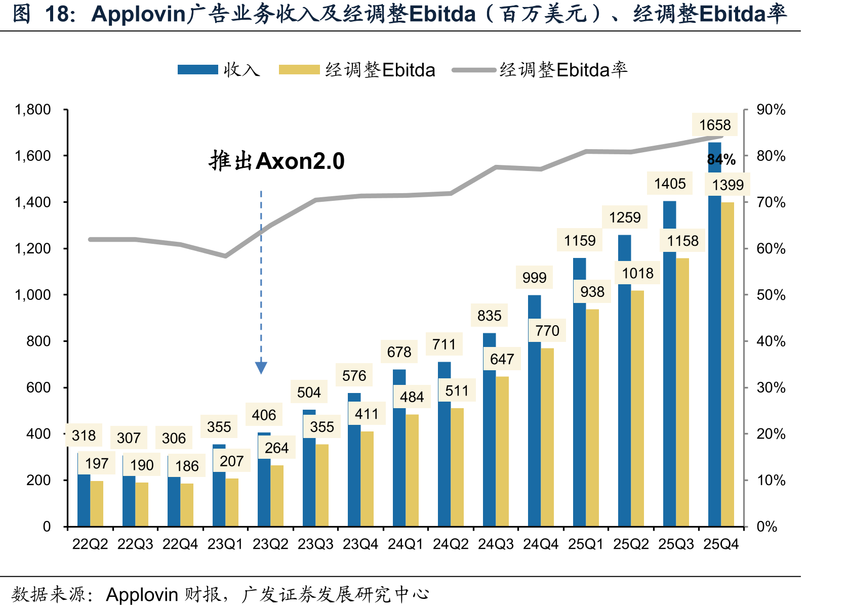 Applovin广告业务收入及经调整Ebitda（百万美元）、经调整Ebitda率