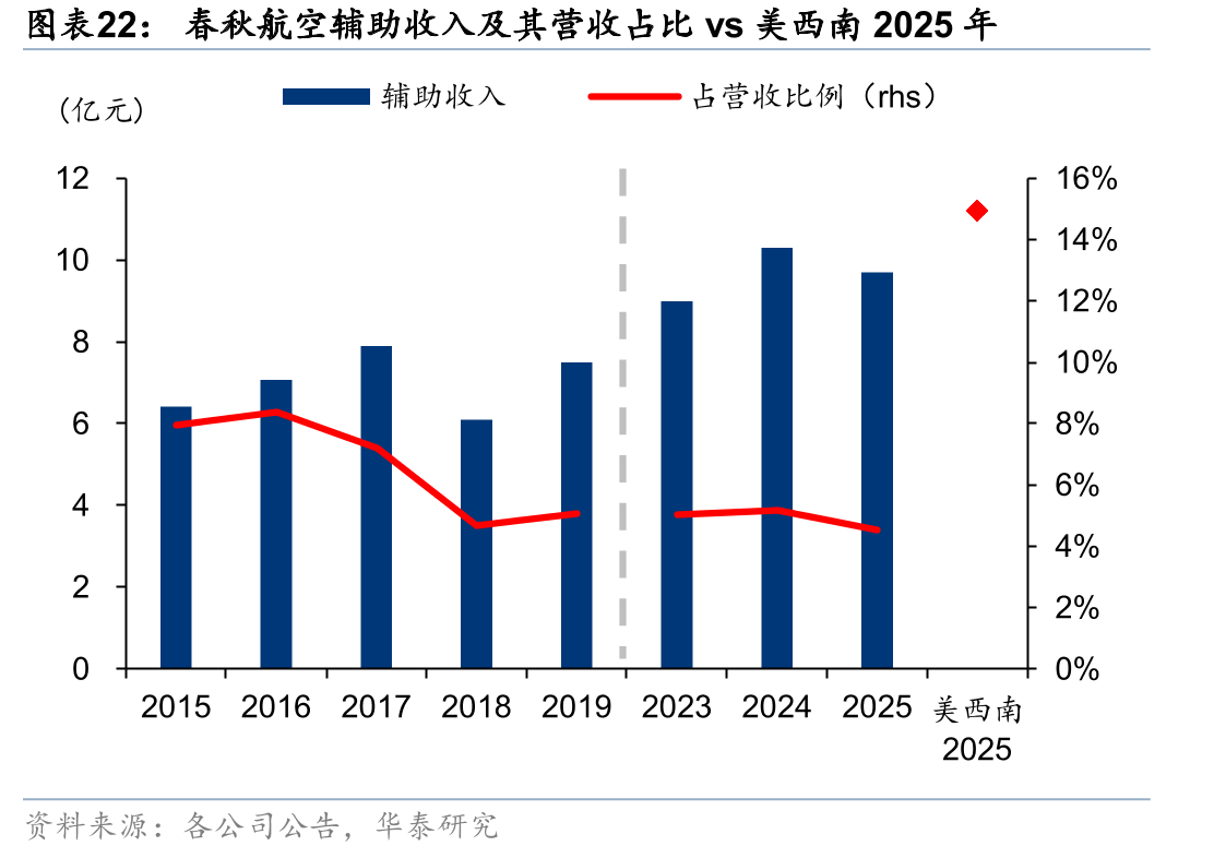春秋航空辅助收入及其营收占比vs美西南2025年