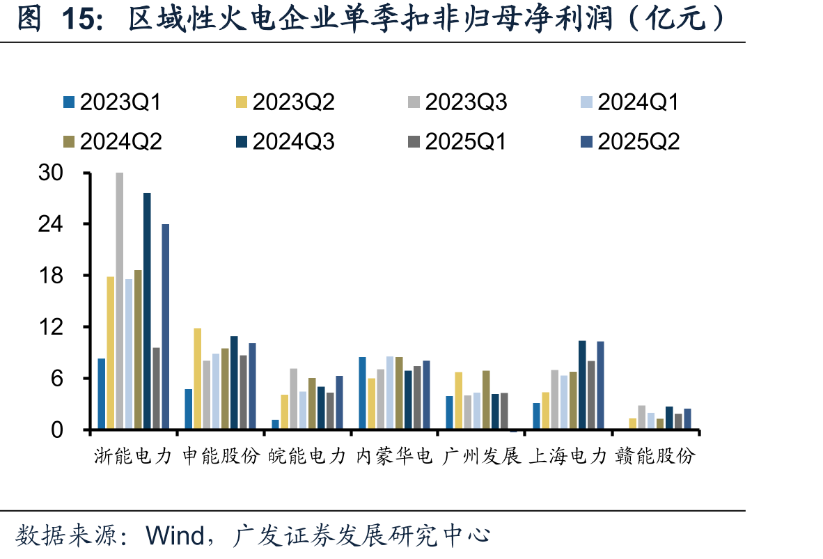 区域性火电企业单季扣非归母净利润（亿元）