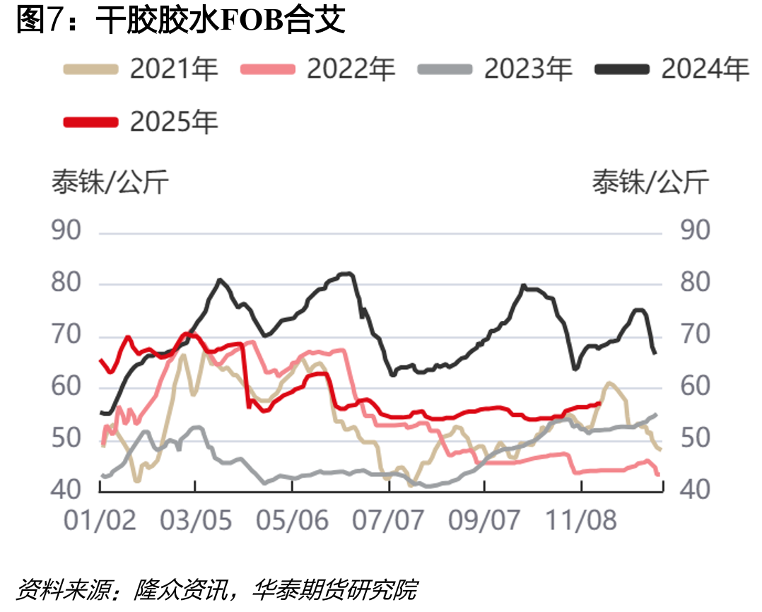 天橡胶：降水量：云南省（日度）_第4页