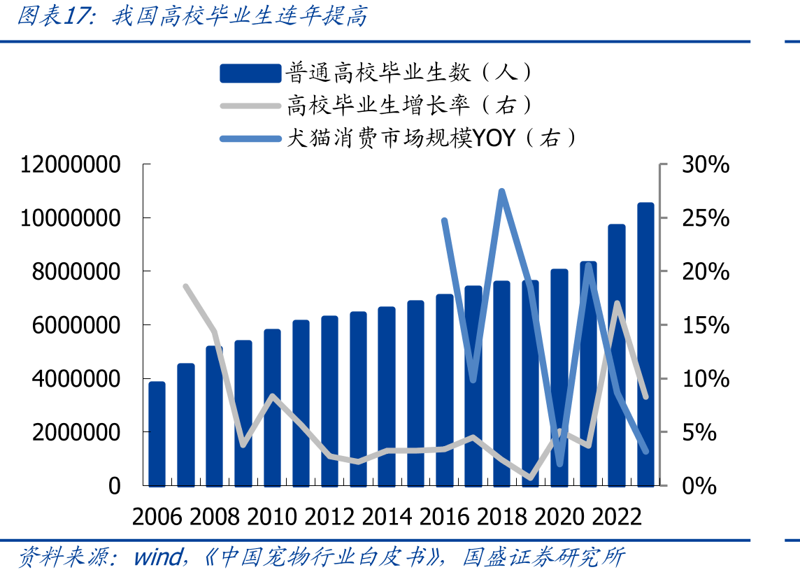 我国高校毕业生连年提高