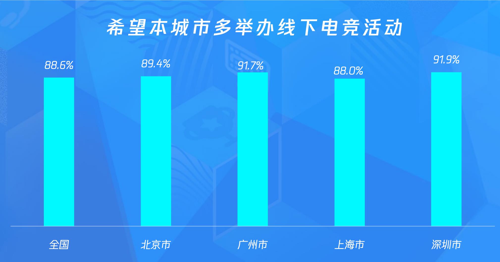 2023年城市电竞话题信息量TOP10分布图_第2页