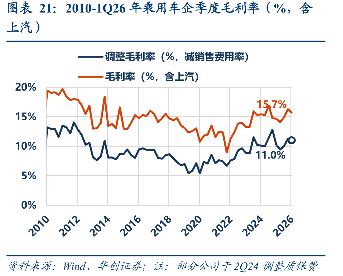 2010-1Q26年乘用车企季度毛利率（%，含