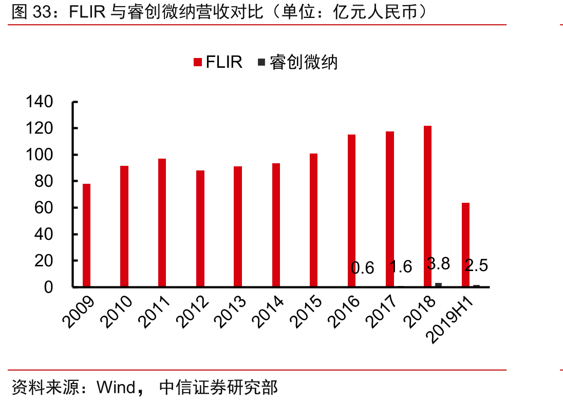 FLIR与睿创微纳营收对比（单位：亿元人民币）