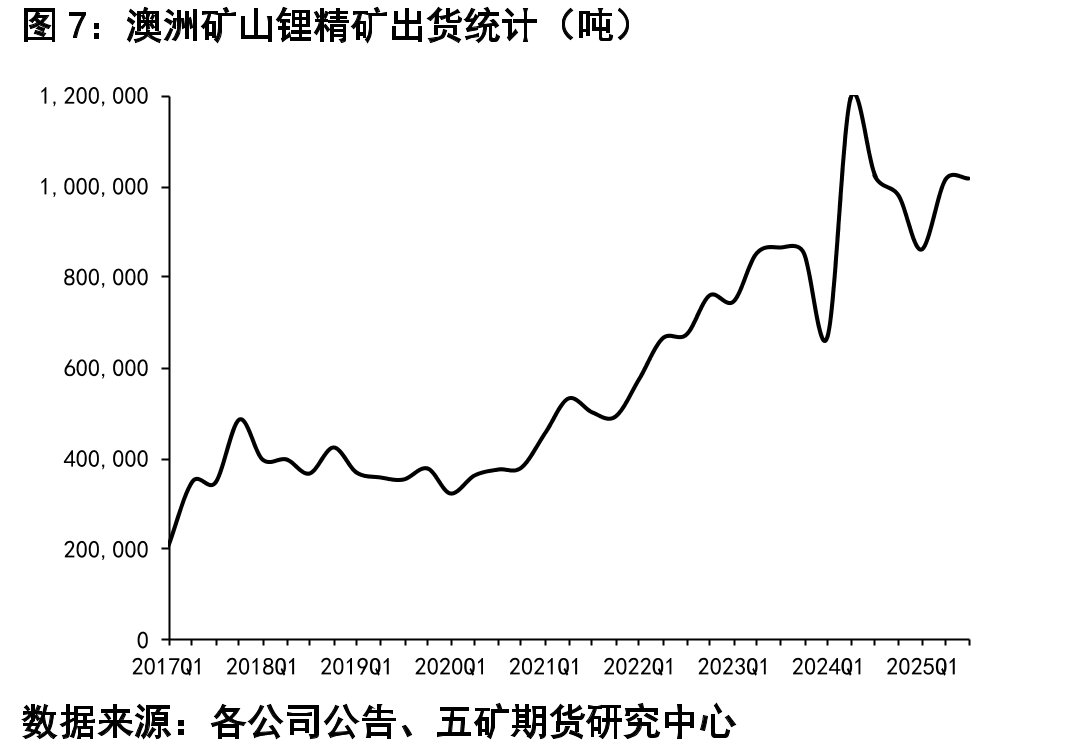 国内样本矿山产量（LCE）_第3页