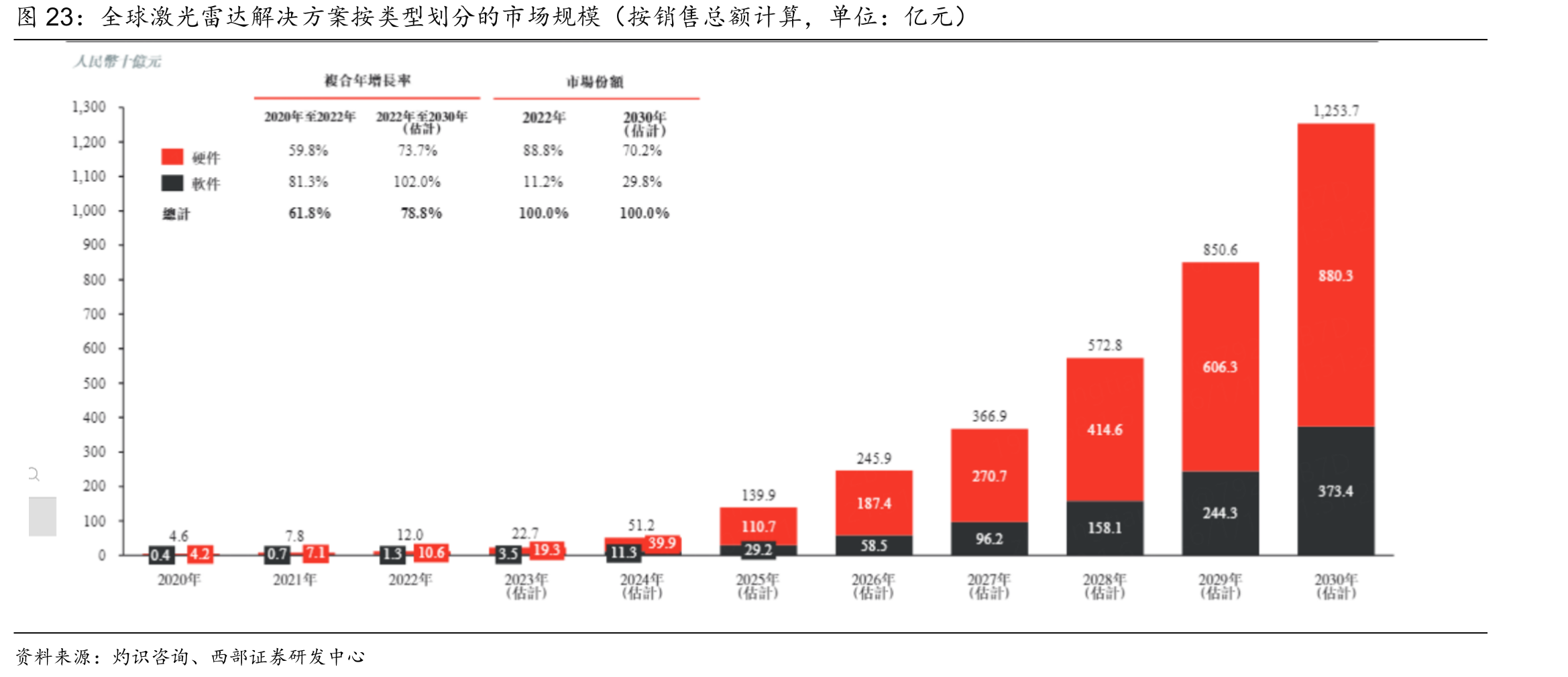 全球激光雷达解决方案按类型划分的市场规模（按销售总额计算，单位：亿元）