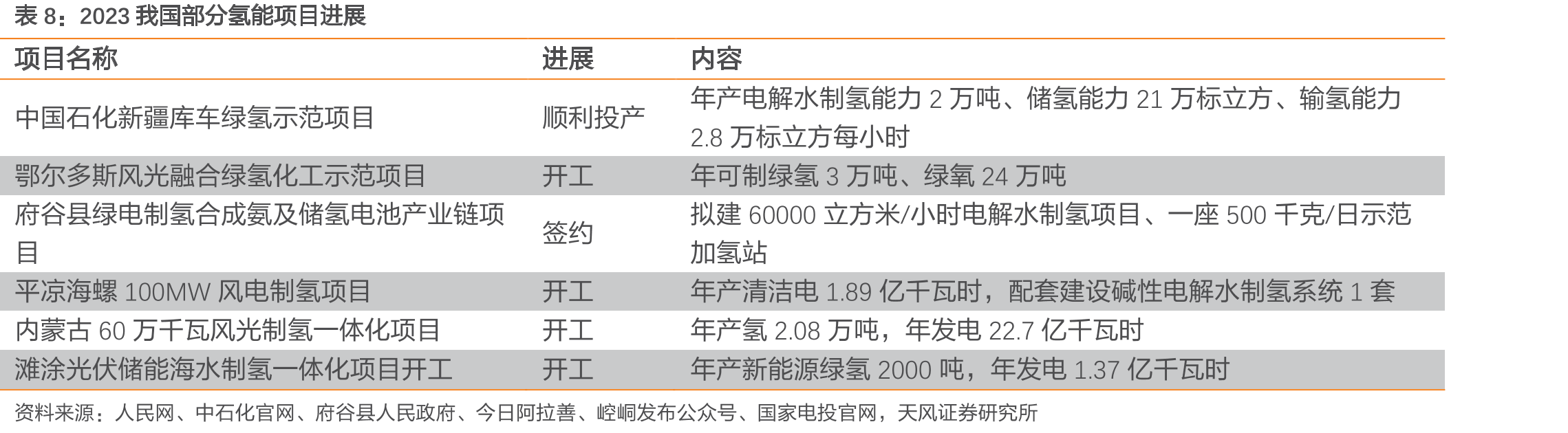 中国氢能产业总体目标_第3页