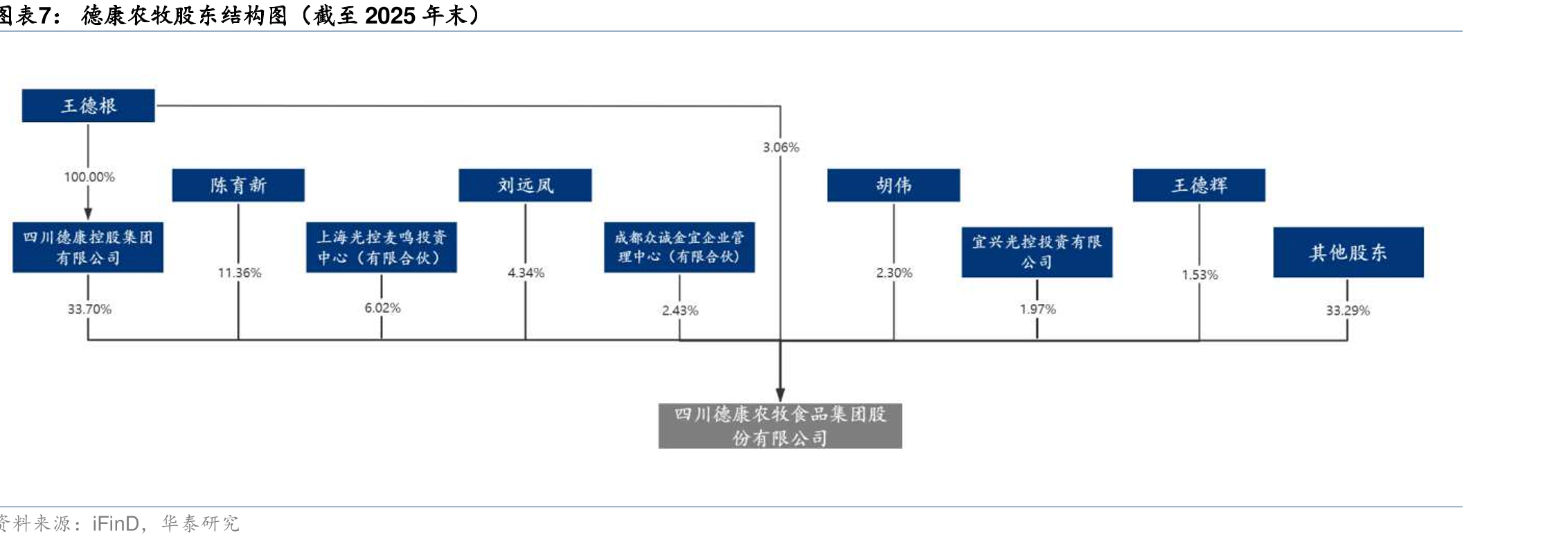2021年、2023年行业能母猪计去化幅度分别达到5.2%、3.4%，畜禽养殖板块公募仓比例迎来显著升_第4页