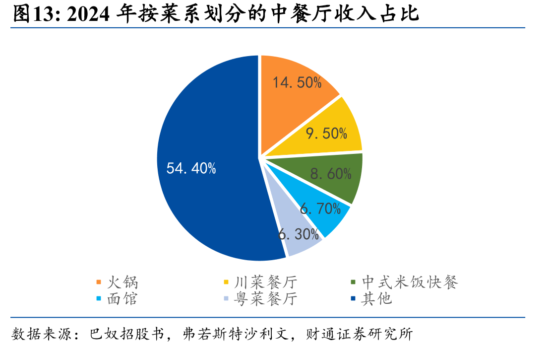 2024年按菜系划分的中餐厅收入占比