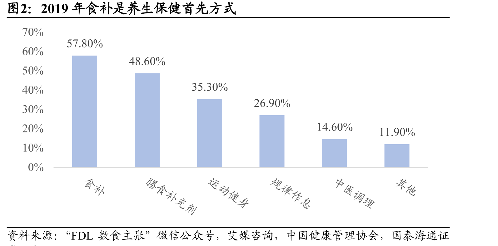 2019年食补是养生保健首先方式