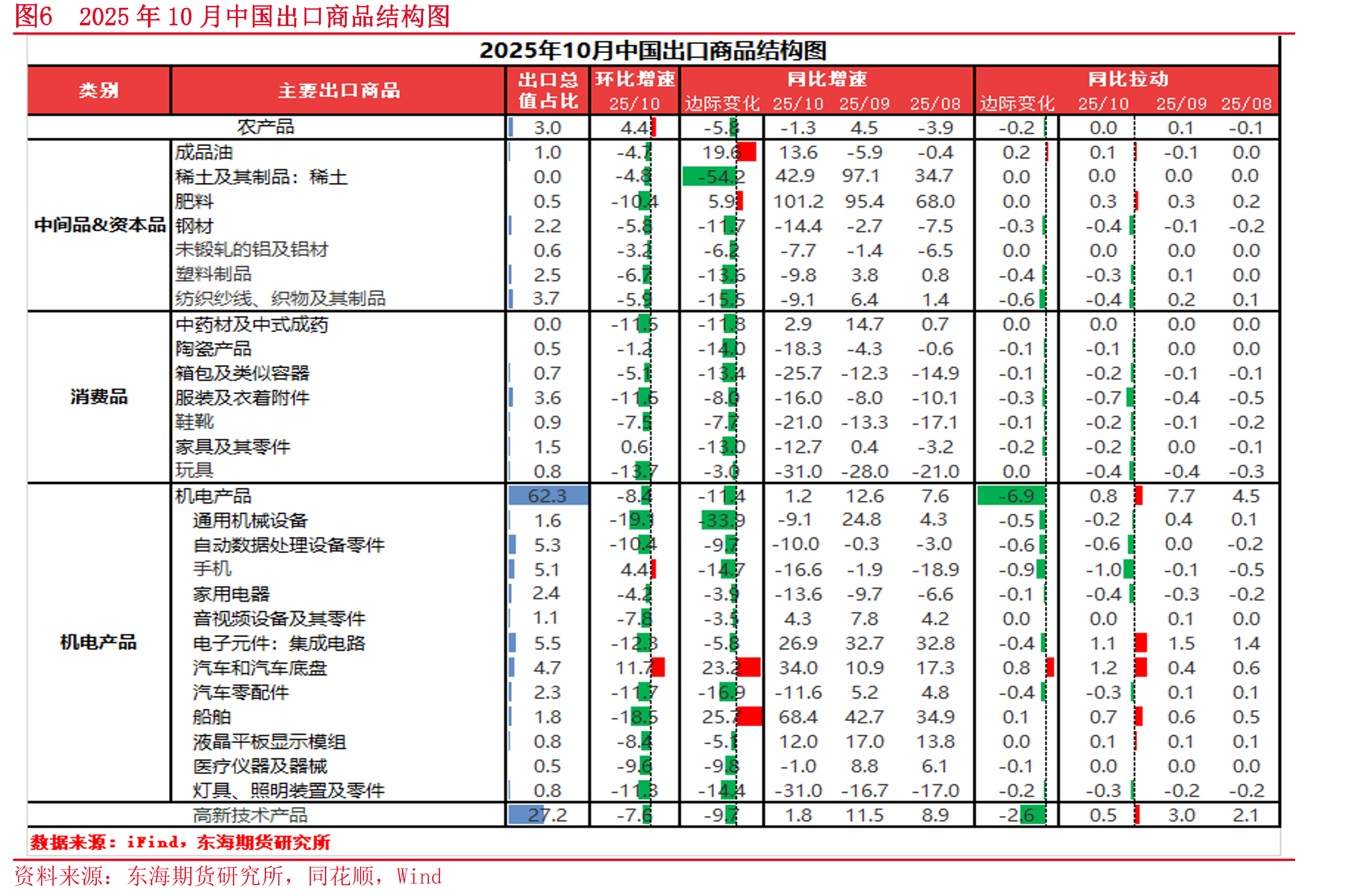 图62025年10月中国出口商品结构