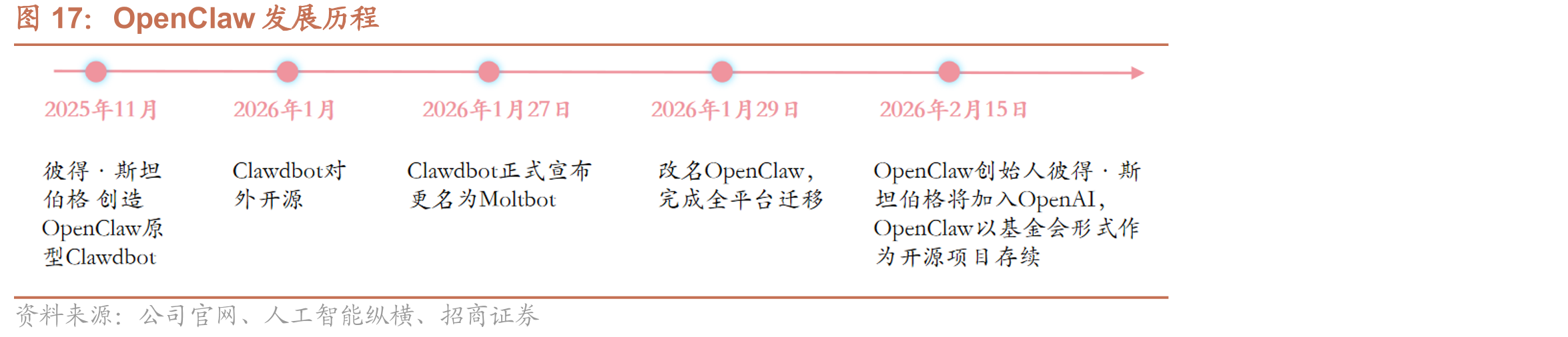 OpenClaw发展历程
