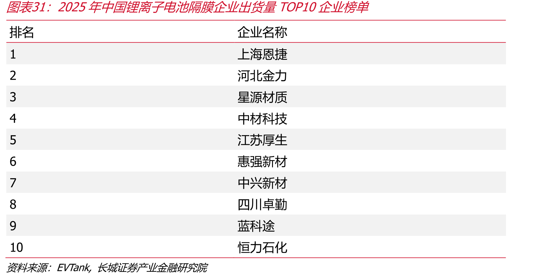 2025年中国锂离子电池隔膜企业出货量TOP10企业榜单