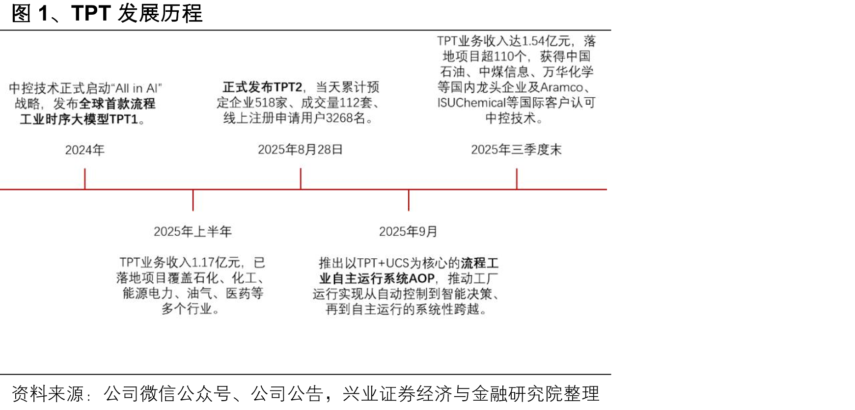图1、TPT发展历程
