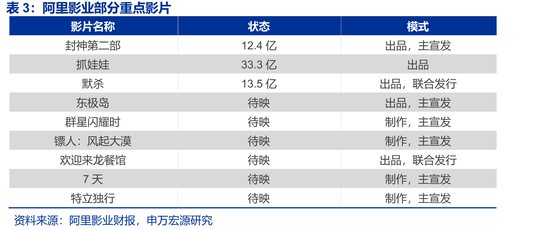 阿里影业业务结构FY24-25（百万元，%）_第3页