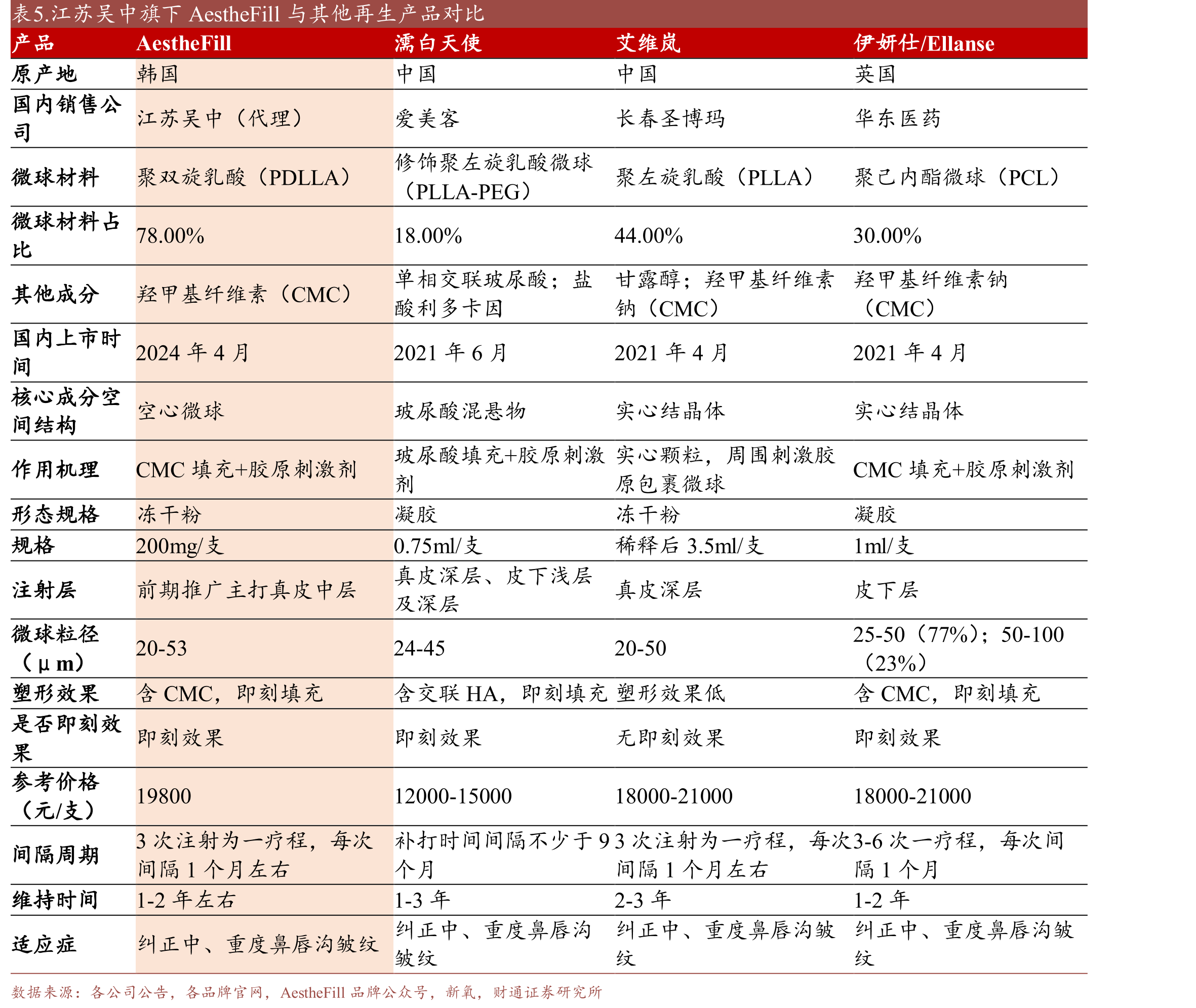 表5.江苏吴中旗下AestheFill与其他再生产品对比