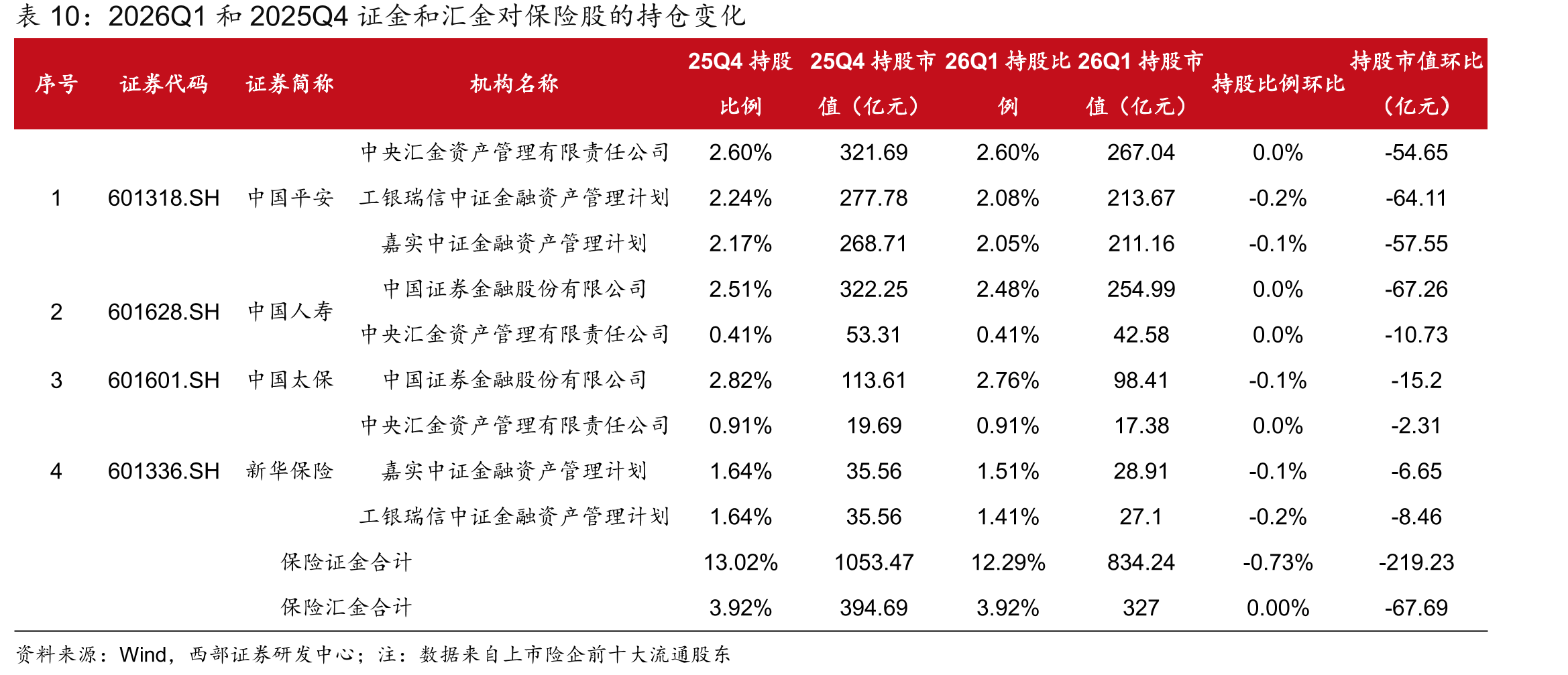 2026Q1和2025Q4证金和汇金对保险股的持仓变化